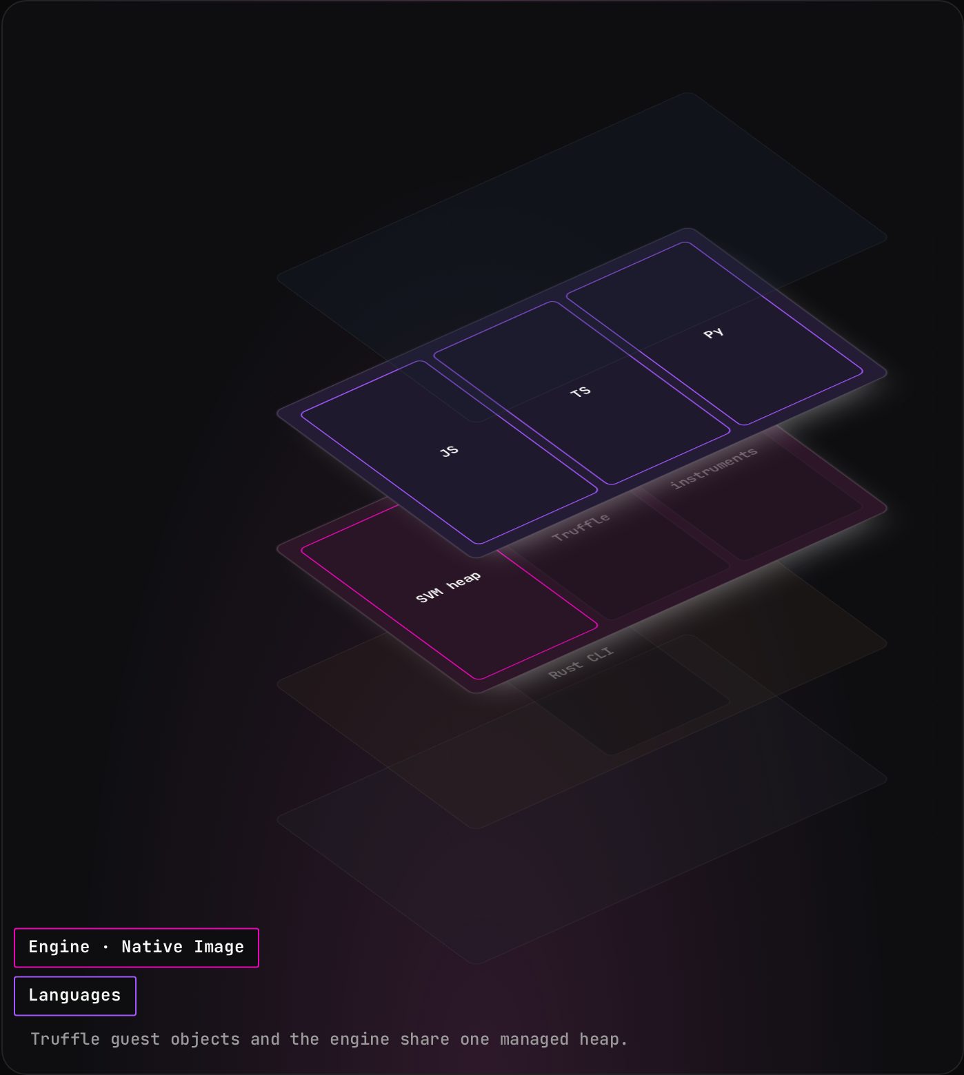 Interactive tour: One managed heap across languages