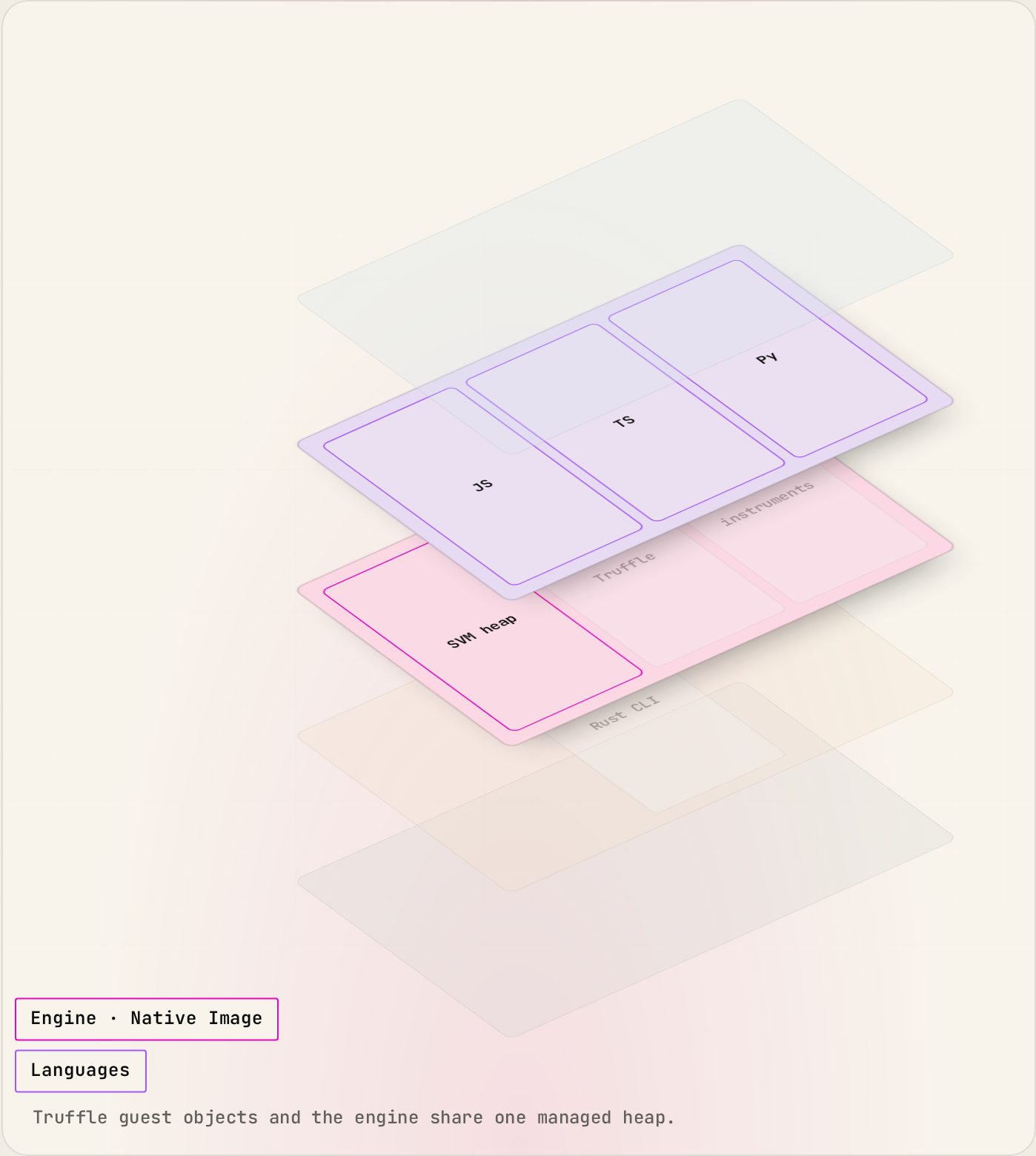 Interactive tour: One managed heap across languages