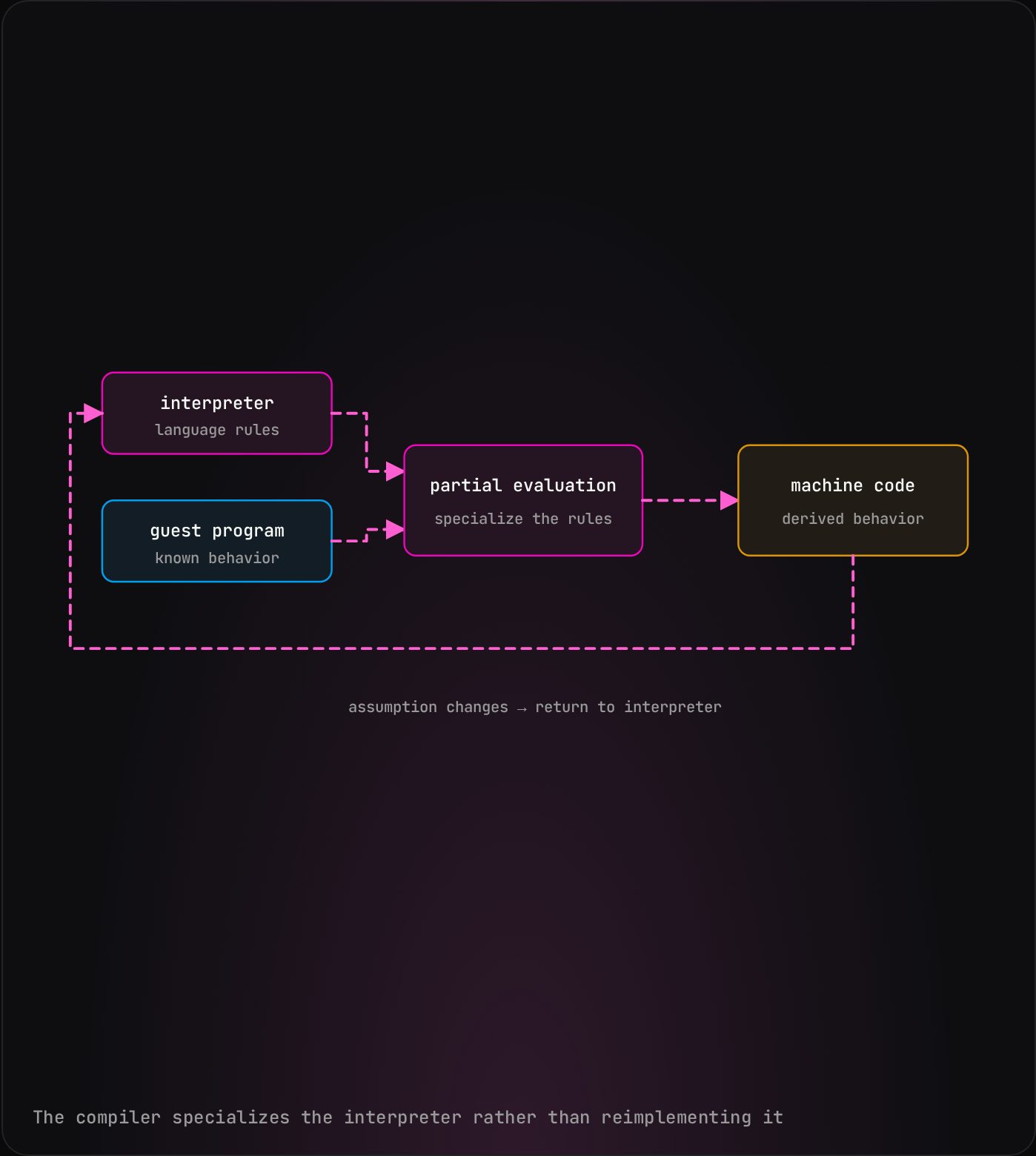 Interactive tour: Memory-safe semantics, optimized