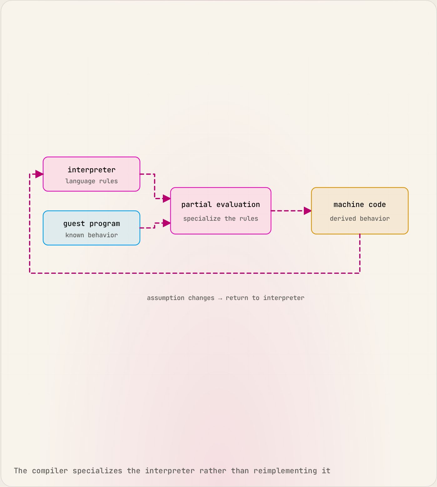 Interactive tour: Memory-safe semantics, optimized
