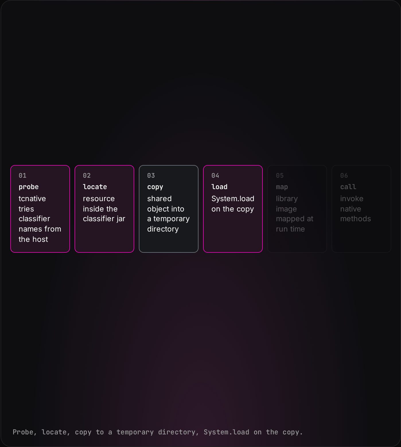 Interactive tour: Native libraries, linked at build time
