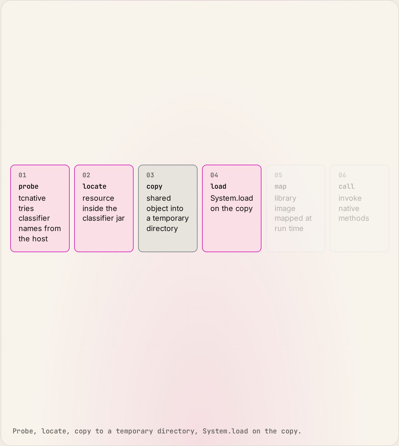 Interactive tour: Native libraries, linked at build time